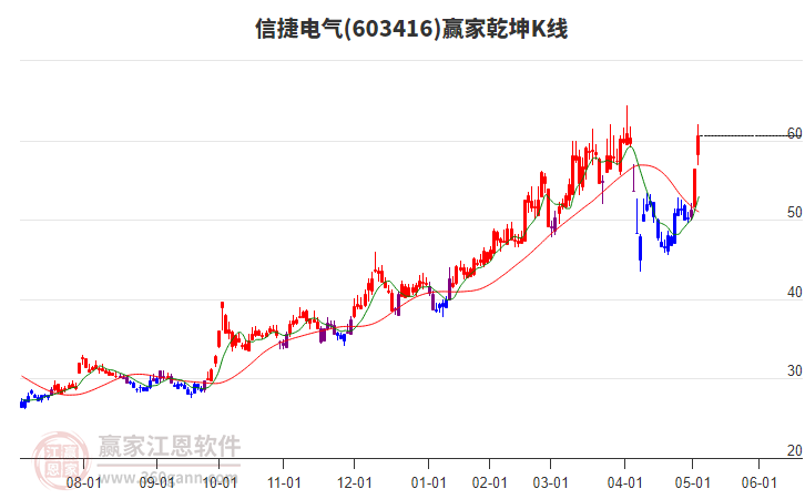 603416信捷電氣贏家乾坤K線工具 603416信捷電氣贏家乾坤K線工具