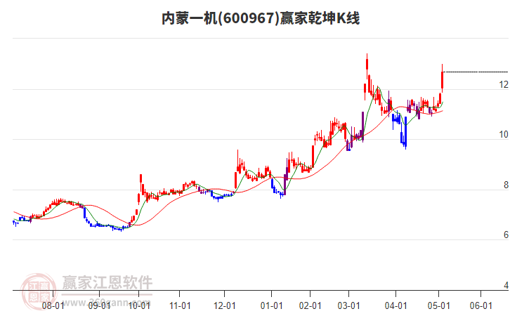 600967內(nèi)蒙一機贏家乾坤K線工具