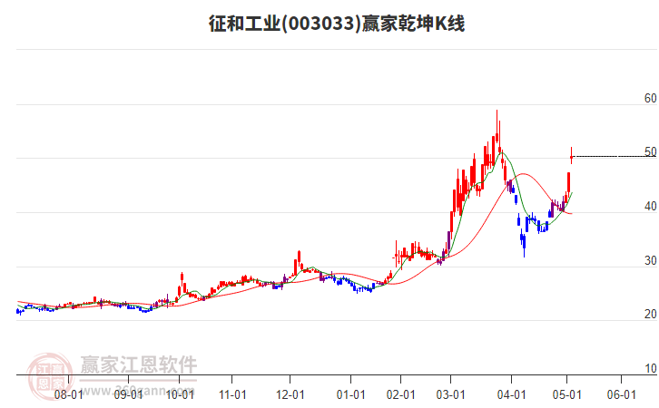 003033征和工業(yè)贏家乾坤K線工具
