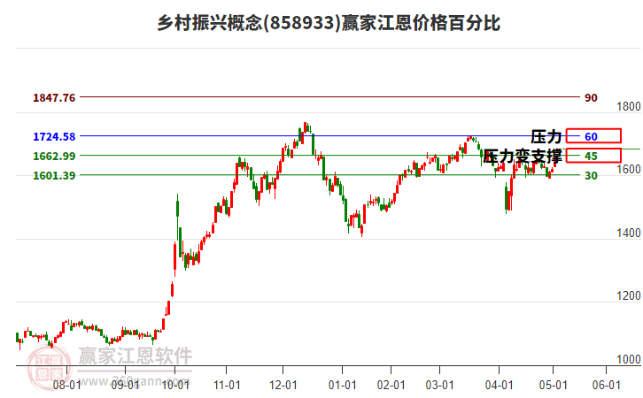 鄉(xiāng)村振興概念江恩價(jià)格百分比工具