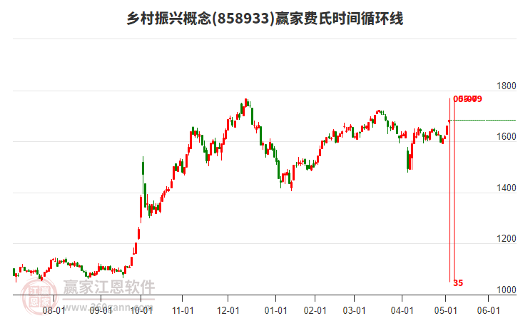 鄉(xiāng)村振興概念費(fèi)氏時(shí)間循環(huán)線工具
