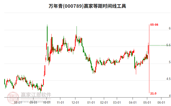 000789萬年青等距時間周期線工具 000789萬年青等距時間周期線工具