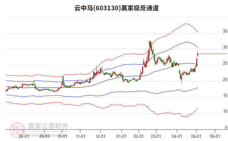 603130云中馬贏家極反通道工具