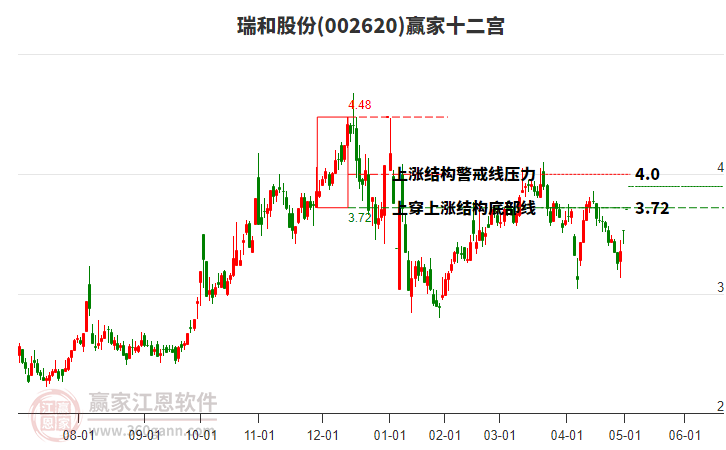 002620瑞和股份贏家十二宮工具