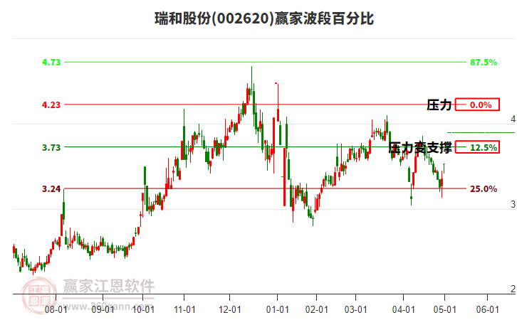 002620瑞和股份波段百分比工具