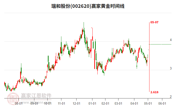 002620瑞和股份黃金時(shí)間周期線工具