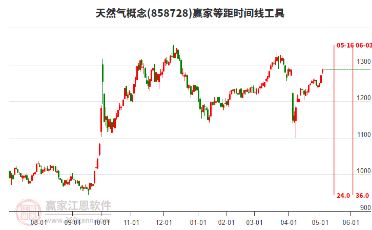 天然氣概念等距時間周期線工具