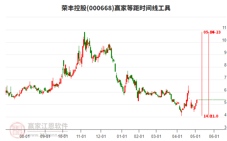 000668榮豐控股等距時間周期線工具