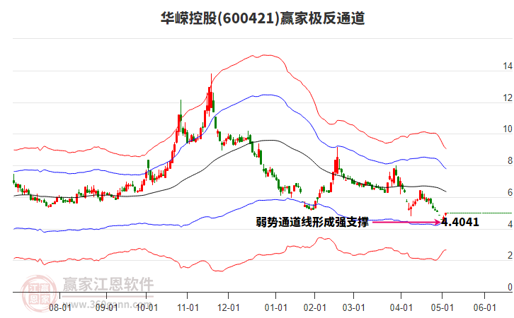 600421華嶸控股贏家極反通道工具