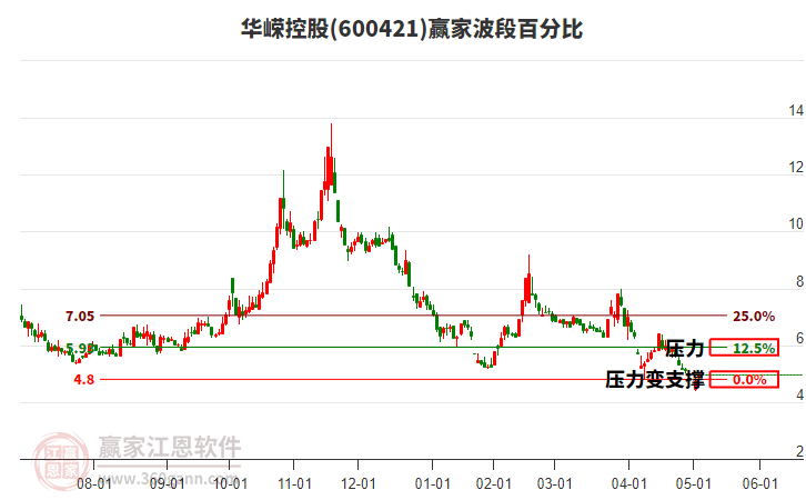 600421華嶸控股波段百分比工具