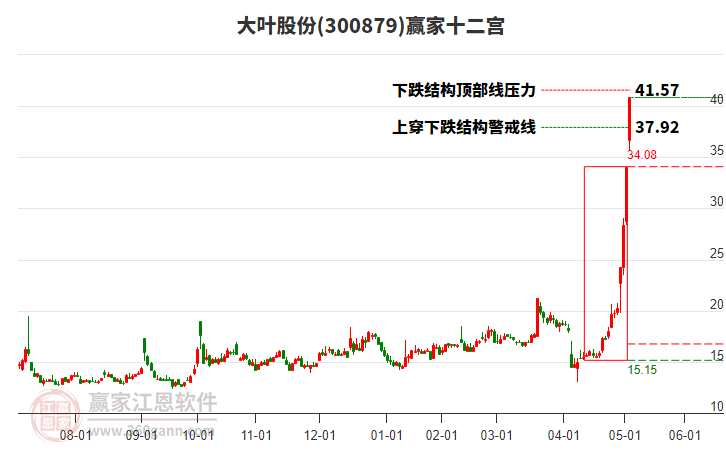 300879大葉股份贏家十二宮工具 300879大葉股份贏家十二宮工具