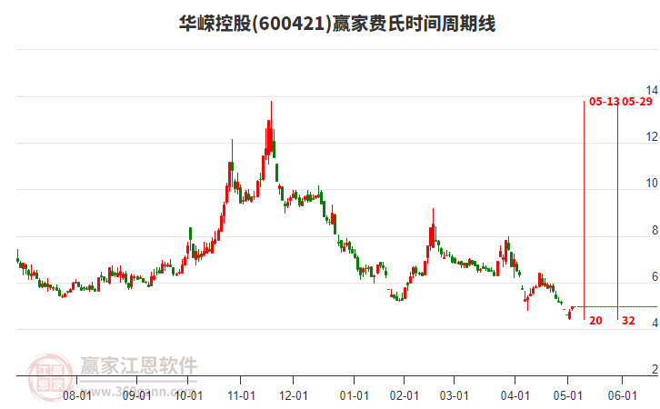 600421華嶸控股費(fèi)氏時間周期線工具