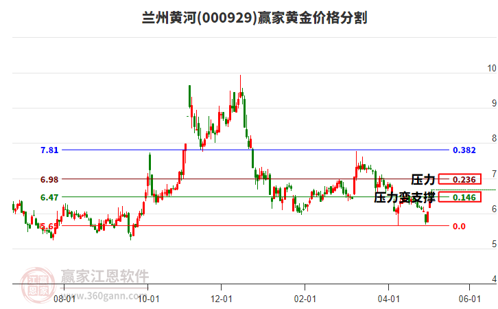 000929蘭州黃河黃金價格分割工具