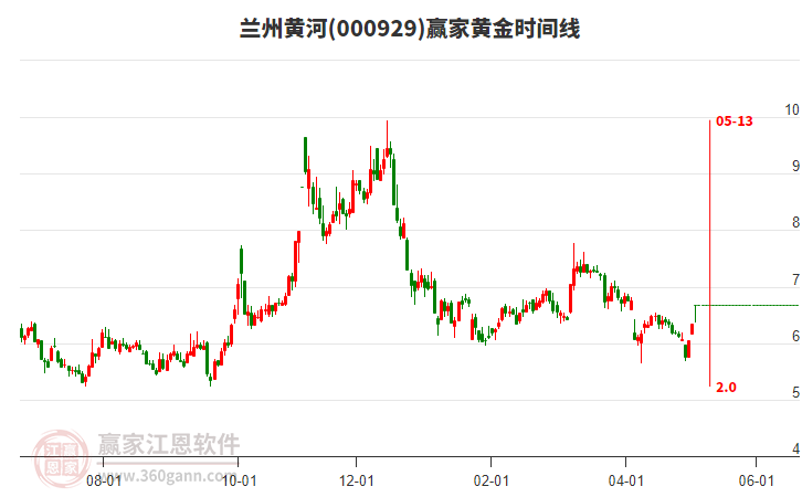000929蘭州黃河黃金時間周期線工具