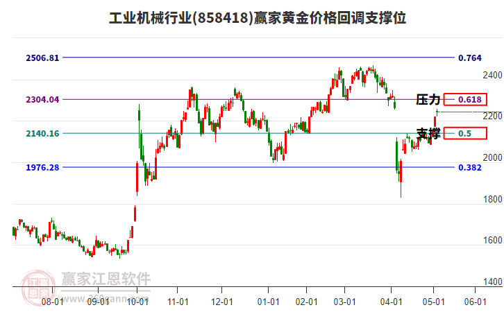 工業(yè)機械行業(yè)黃金價格回調(diào)支撐位工具 工業(yè)機械行業(yè)黃金價格回調(diào)支撐位工具