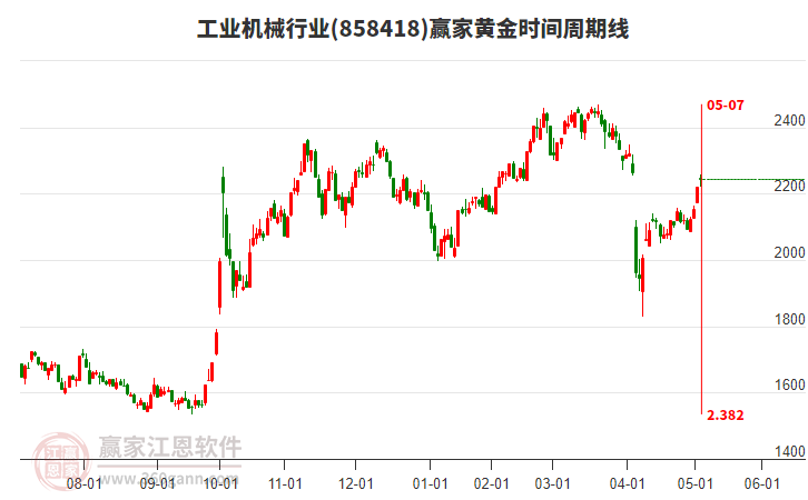 工業(yè)機械行業(yè)黃金時間周期線工具 工業(yè)機械行業(yè)黃金時間周期線工具