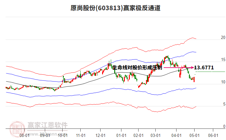 603813原尚股份贏家極反通道工具