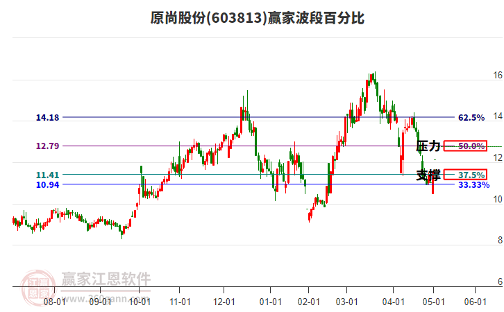 603813原尚股份波段百分比工具 603813原尚股份波段百分比工具