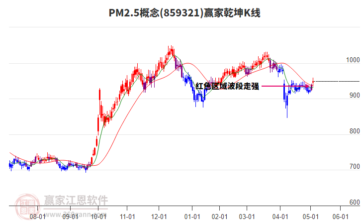 859321PM2.5贏家乾坤K線工具 859321PM2.5贏家乾坤K線工具