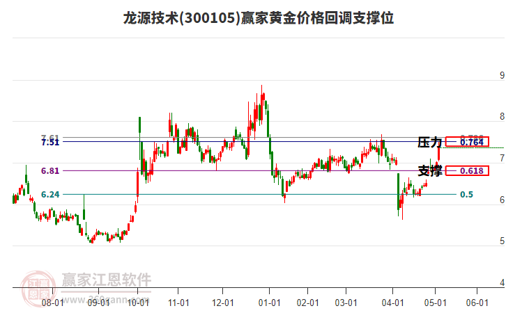 300105龍?jiān)醇夹g(shù)黃金價(jià)格回調(diào)支撐位工具 300105龍?jiān)醇夹g(shù)黃金價(jià)格回調(diào)支撐位工具