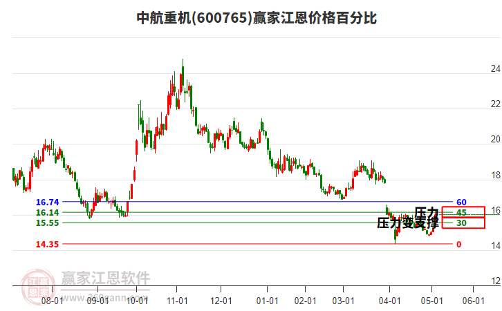 600765中航重機(jī)江恩價(jià)格百分比工具