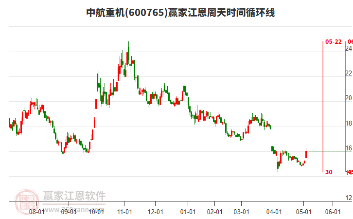 600765中航重機(jī)江恩周天時(shí)間循環(huán)線工具