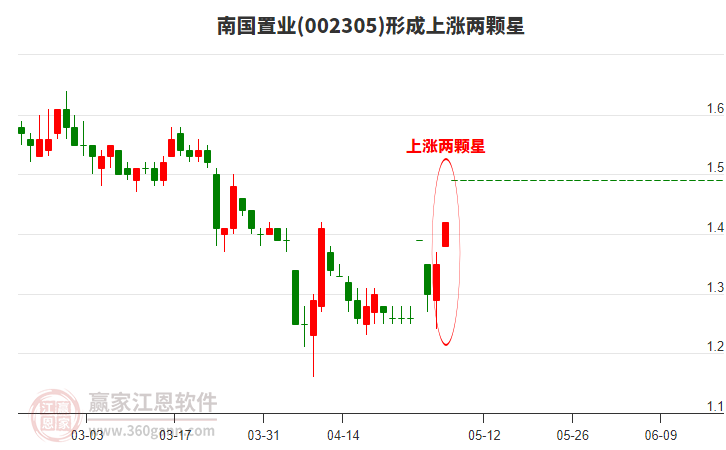 南國置業(yè)形成上漲兩顆星形態(tài)