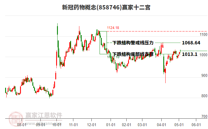 858746新冠藥物贏家十二宮工具
