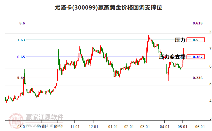 300099尤洛卡黃金價(jià)格回調(diào)支撐位工具