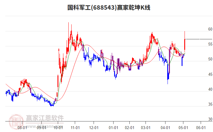 688543國科軍工贏家乾坤K線工具