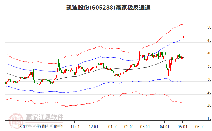 605288凱迪股份贏家極反通道工具