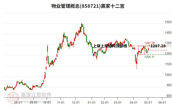858721物業(yè)管理贏家十二宮工具