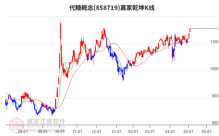 858719代糖贏家乾坤K線工具