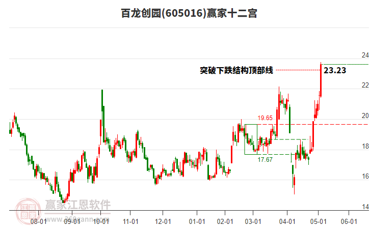 605016百龍創(chuàng)園贏家十二宮工具