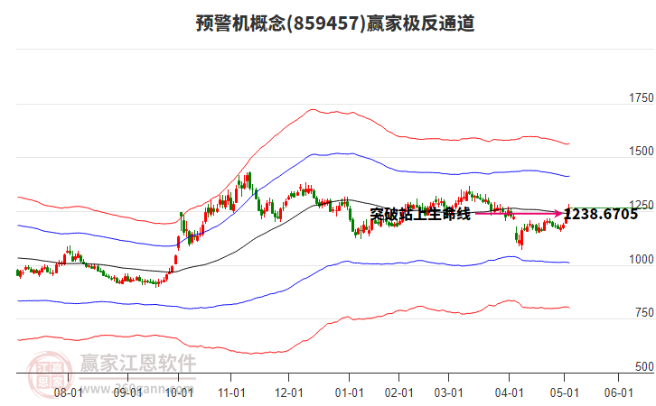 859457預警機贏家極反通道工具