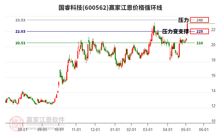 600562國睿科技江恩價格循環(huán)線工具