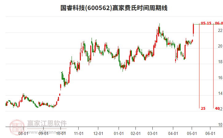 600562國?？萍假M氏時間周期線工具