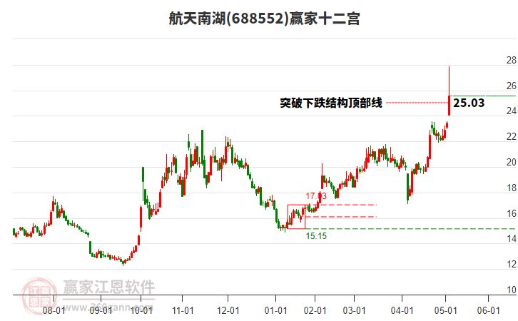 688552航天南湖贏家十二宮工具