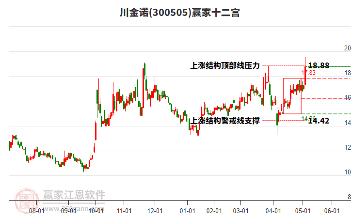 300505川金諾贏家十二宮工具