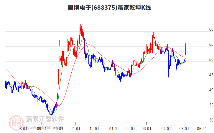 688375國博電子贏家乾坤K線工具