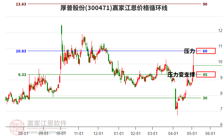 300471厚普股份江恩價格循環(huán)線工具 300471厚普股份江恩價格循環(huán)線工具