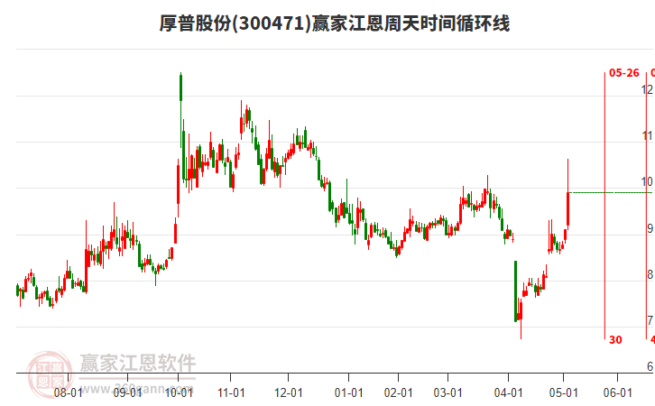 300471厚普股份江恩周天時間循環(huán)線工具 300471厚普股份江恩周天時間循環(huán)線工具