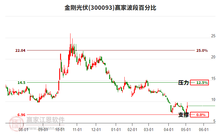 300093金剛光伏波段百分比工具 300093金剛光伏波段百分比工具