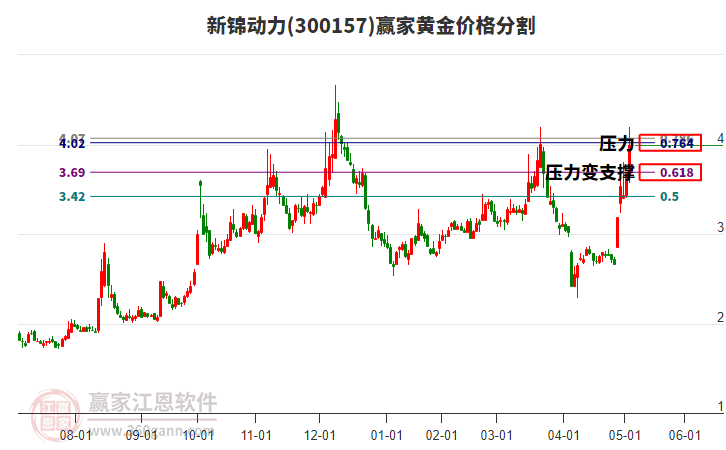 300157新錦動(dòng)力黃金價(jià)格分割工具 300157新錦動(dòng)力黃金價(jià)格分割工具