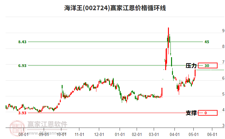 002724海洋王江恩價格循環(huán)線工具 002724海洋王江恩價格循環(huán)線工具