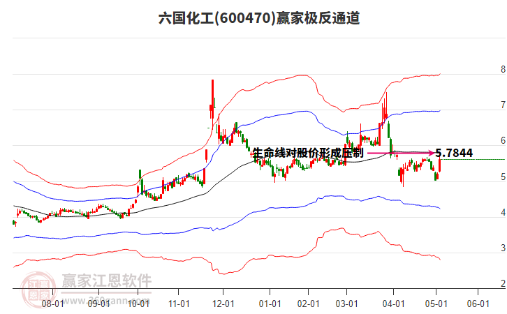 600470六國化工贏家極反通道工具 600470六國化工贏家極反通道工具