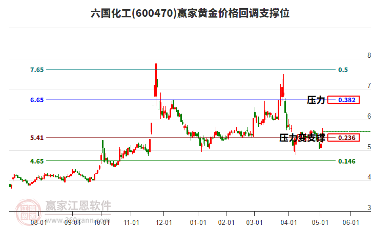 600470六國化工黃金價(jià)格回調(diào)支撐位工具 600470六國化工黃金價(jià)格回調(diào)支撐位工具