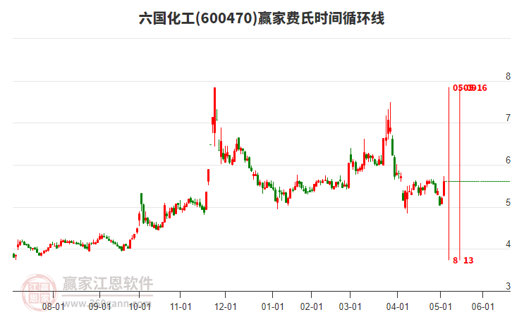 600470六國化工費(fèi)氏時(shí)間循環(huán)線工具 600470六國化工費(fèi)氏時(shí)間循環(huán)線工具