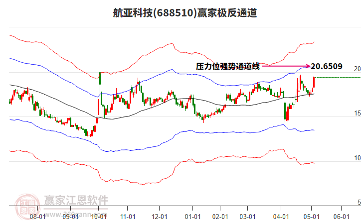 688510航亞科技贏家極反通道工具