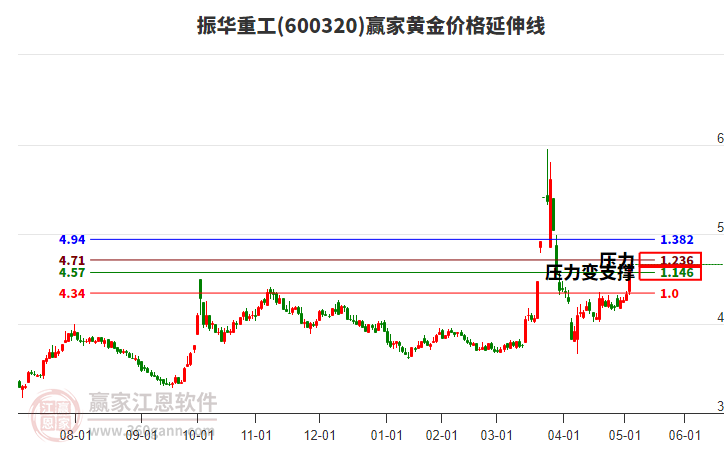 600320振華重工黃金價格延伸線工具 600320振華重工黃金價格延伸線工具